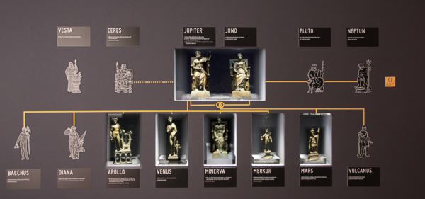 Der römische Götterhimmel als Übersicht in der Ausstellung: Göttervater Jupiter und seine Frau Juno sind die höchsten Götter, von ihren Kindern sind Apollo, Venus, Minerva, Merkur und Mars die bedeutendsten